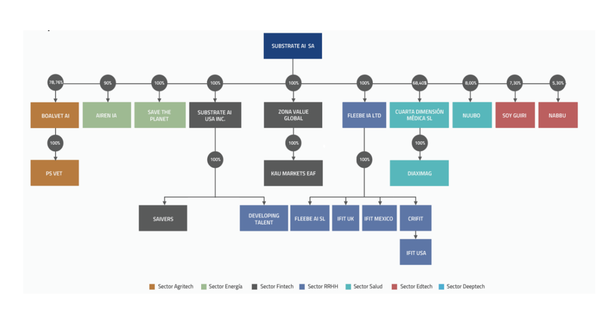 Substrate AI-koncernens organisationsschema